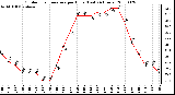 Milwaukee Weather Outdoor Temperature per Hour (Last 24 Hours)