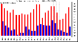 Milwaukee Weather Outdoor Temperature Daily High/Low