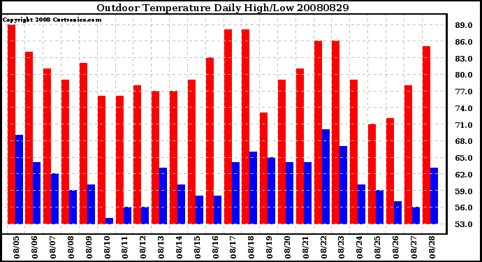 Milwaukee Weather Outdoor Temperature Daily High/Low