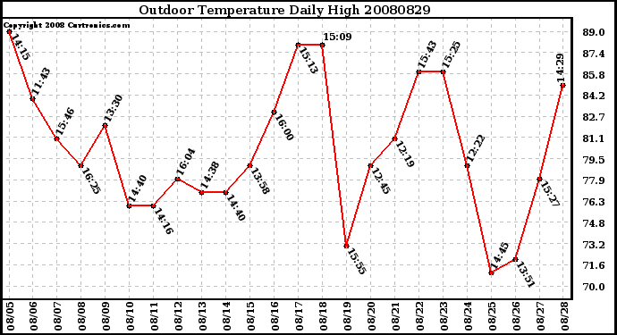 Milwaukee Weather Outdoor Temperature Daily High