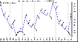 Milwaukee Weather Outdoor Temperature Daily Low