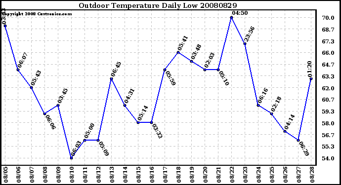 Milwaukee Weather Outdoor Temperature Daily Low