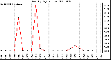 Milwaukee Weather Rain (By Day) (inches)