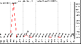 Milwaukee Weather Rain Rate Daily High (Inches/Hour)