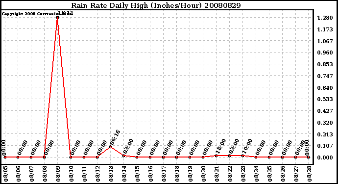 Milwaukee Weather Rain Rate Daily High (Inches/Hour)