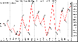 Milwaukee Weather Rain Rate Monthly High (Inches/Hour)