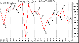 Milwaukee Weather Solar Radiation Daily High W/m2