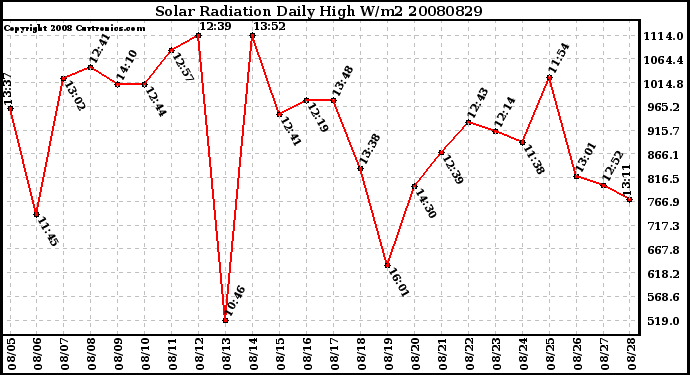 Milwaukee Weather Solar Radiation Daily High W/m2