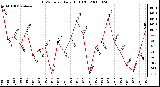 Milwaukee Weather THSW Index Daily High (F)