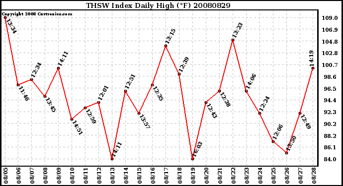 Milwaukee Weather THSW Index Daily High (F)