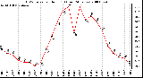 Milwaukee Weather THSW Index per Hour (F) (Last 24 Hours)