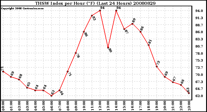 Milwaukee Weather THSW Index per Hour (F) (Last 24 Hours)