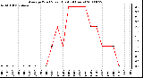 Milwaukee Weather Average Wind Speed (Last 24 Hours)