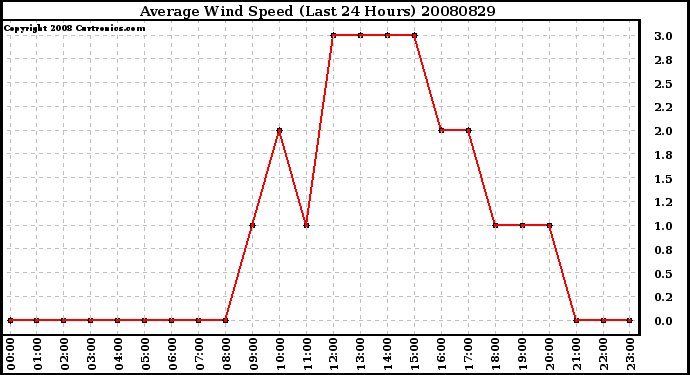 Milwaukee Weather Average Wind Speed (Last 24 Hours)