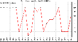 Milwaukee Weather Wind Direction (By Day)