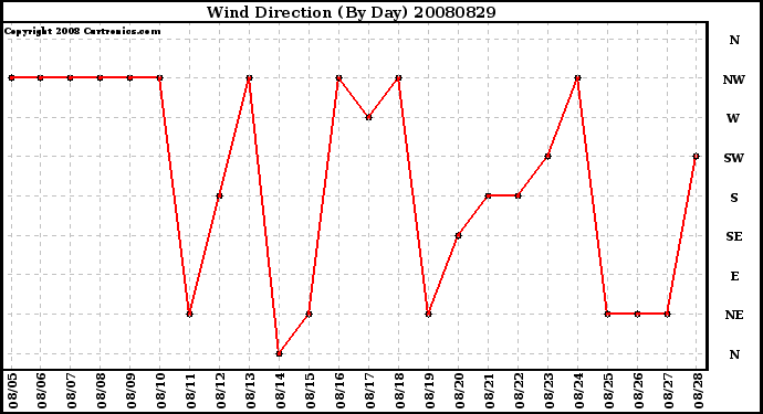 Milwaukee Weather Wind Direction (By Day)