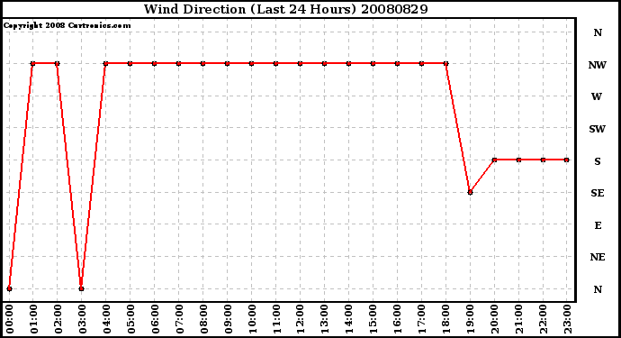 Milwaukee Weather Wind Direction (Last 24 Hours)