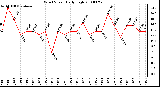 Milwaukee Weather Wind Speed Daily High