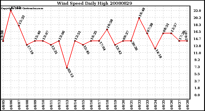 Milwaukee Weather Wind Speed Daily High