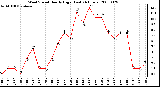 Milwaukee Weather Wind Speed Hourly High (Last 24 Hours)