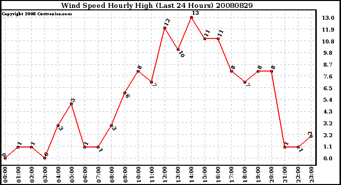 Milwaukee Weather Wind Speed Hourly High (Last 24 Hours)