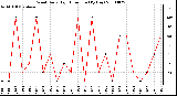 Milwaukee Weather Wind Daily High Direction (By Day)