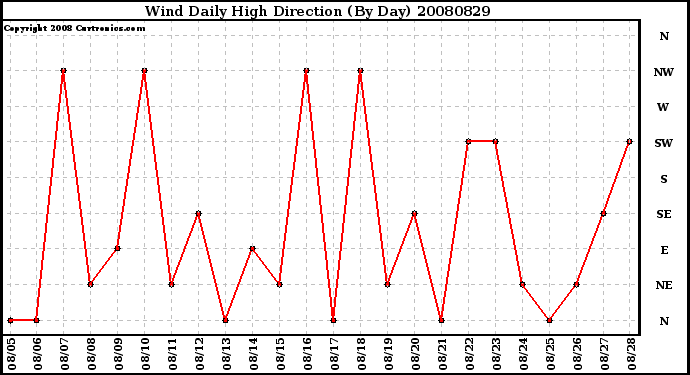 Milwaukee Weather Wind Daily High Direction (By Day)