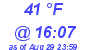 Milwaukee Weather Dewpoint High Low Today