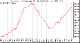 Milwaukee Weather Barometric Pressure per Minute (Last 24 Hours)