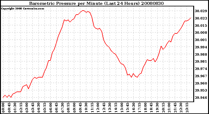 Milwaukee Weather Barometric Pressure per Minute (Last 24 Hours)