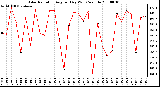 Milwaukee Weather Solar Radiation Avg per Day W/m2/minute