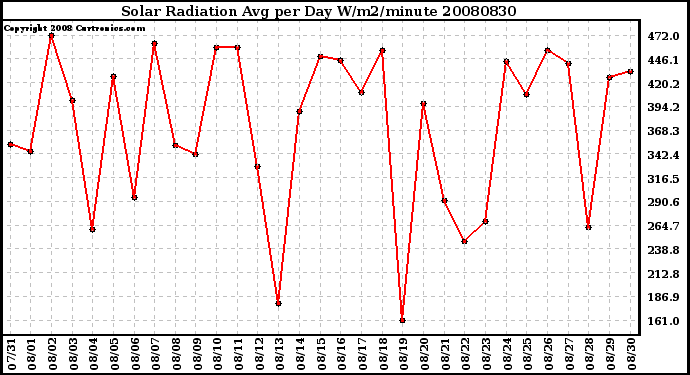 Milwaukee Weather Solar Radiation Avg per Day W/m2/minute