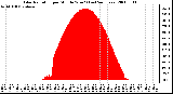 Milwaukee Weather Solar Radiation per Minute W/m2 (Last 24 Hours)