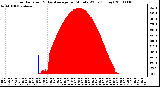 Milwaukee Weather Solar Radiation & Day Average per Minute W/m2 (Today)