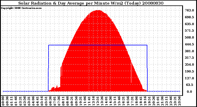 Milwaukee Weather Solar Radiation & Day Average per Minute W/m2 (Today)