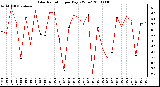 Milwaukee Weather Solar Radiation per Day KW/m2