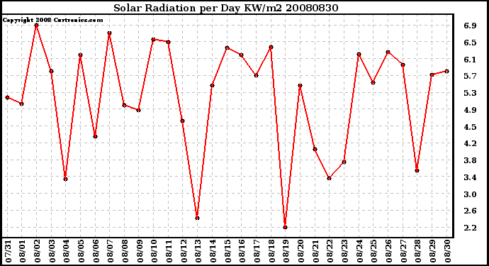 Milwaukee Weather Solar Radiation per Day KW/m2