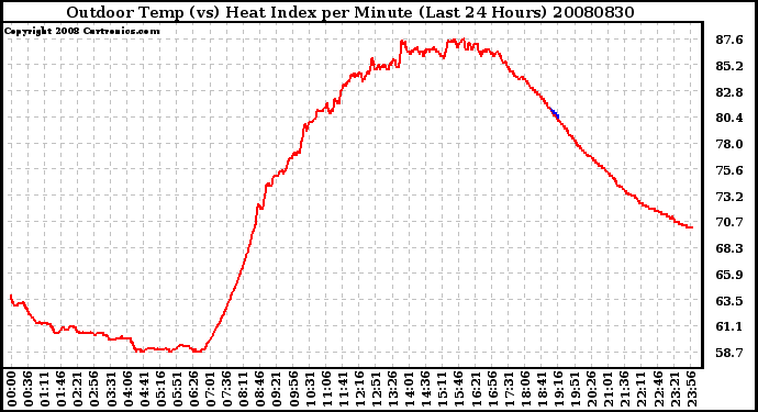 Milwaukee Weather Outdoor Temp (vs) Heat Index per Minute (Last 24 Hours)