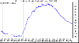 Milwaukee Weather Wind Chill per Minute (Last 24 Hours)