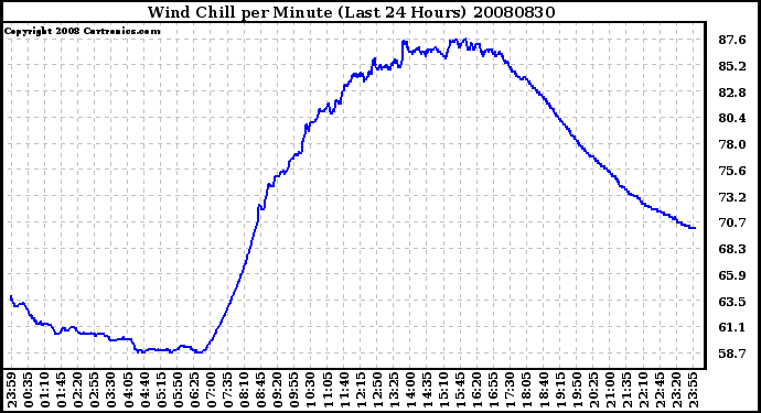 Milwaukee Weather Wind Chill per Minute (Last 24 Hours)