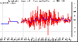 Milwaukee Weather Normalized and Average Wind Direction (Last 24 Hours)