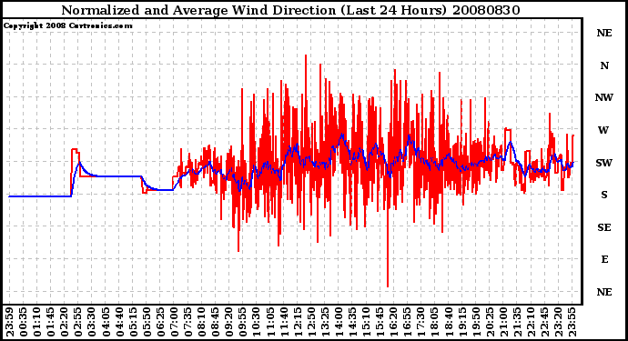 Milwaukee Weather Normalized and Average Wind Direction (Last 24 Hours)