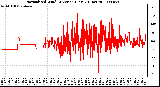 Milwaukee Weather Normalized Wind Direction (Last 24 Hours)