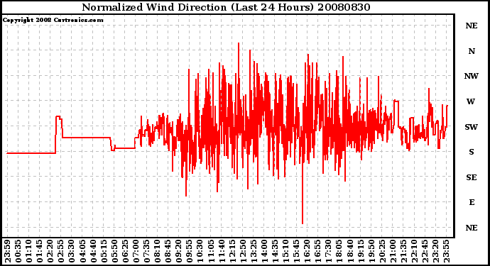 Milwaukee Weather Normalized Wind Direction (Last 24 Hours)