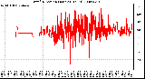 Milwaukee Weather Wind Direction (Last 24 Hours)