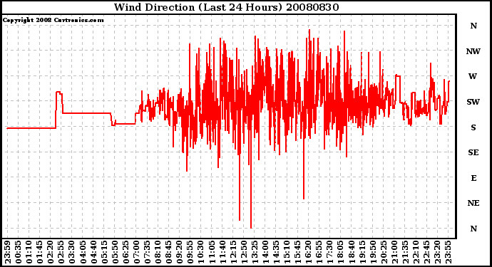 Milwaukee Weather Wind Direction (Last 24 Hours)