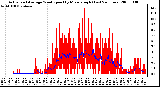 Milwaukee Weather Actual and Average Wind Speed by Minute mph (Last 24 Hours)