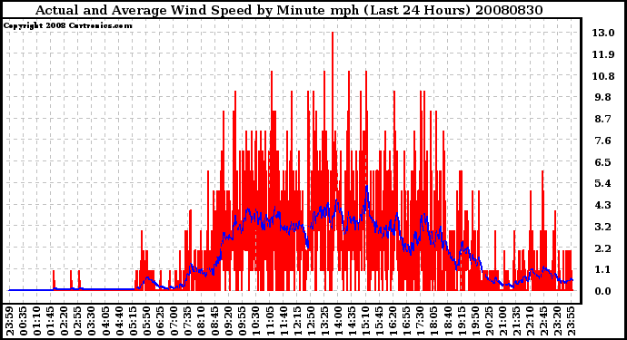 Milwaukee Weather Actual and Average Wind Speed by Minute mph (Last 24 Hours)