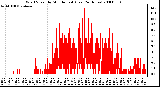 Milwaukee Weather Wind Speed by Minute mph (Last 24 Hours)