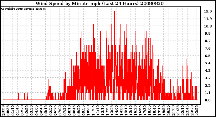 Milwaukee Weather Wind Speed by Minute mph (Last 24 Hours)